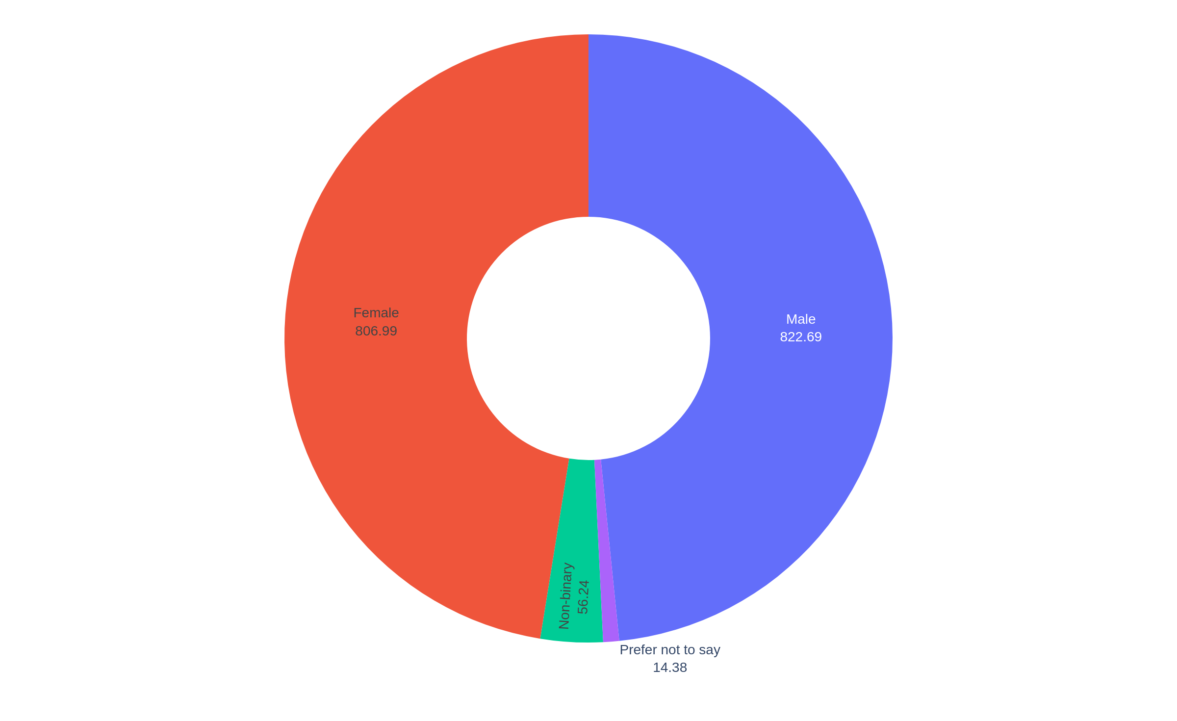 Pie Plot Example